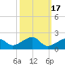 Bow Channel Northest tide chart for Friday, October 17, 2025