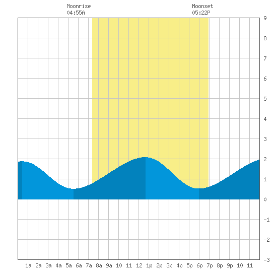 Bow Channel Northest tide chart for Saturday, October 18, 2025