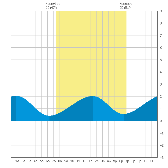 Bow Channel Northest tide chart for Sunday, October 19, 2025