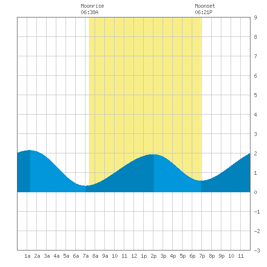 Bow Channel Northest tide chart for Monday, October 20, 2025