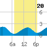 Bow Channel Northest tide chart for Monday, October 20, 2025