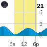 Bow Channel Northest tide chart for Tuesday, October 21, 2025