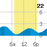 Bow Channel Northest tide chart for Wednesday, October 22, 2025