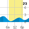 Bow Channel Northest tide chart for Thursday, October 23, 2025