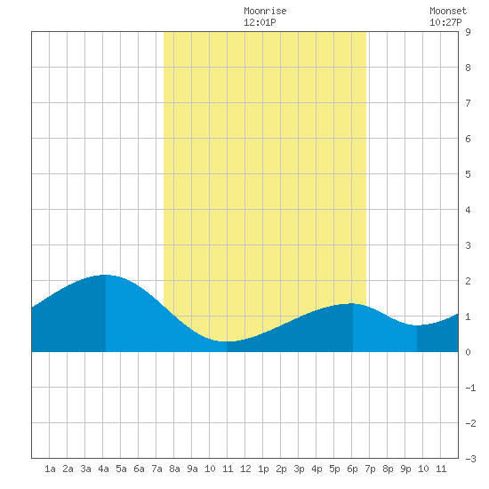 Bow Channel Northest tide chart for Sunday, October 26, 2025