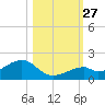 Bow Channel Northest tide chart for Monday, October 27, 2025