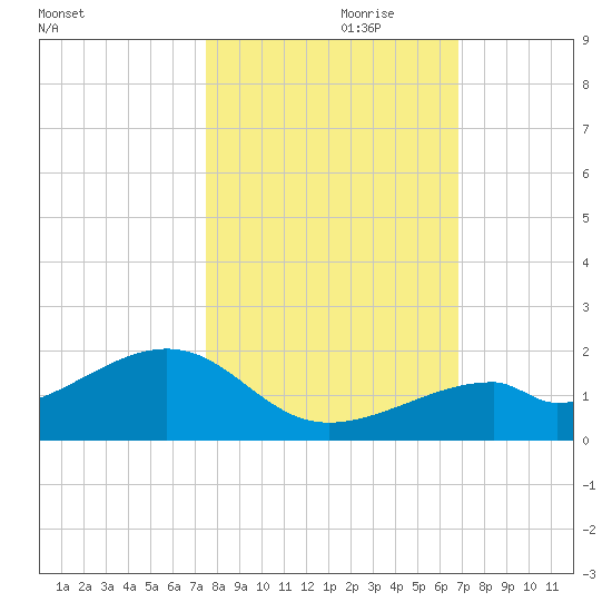 Bow Channel Northest tide chart for Tuesday, October 28, 2025