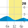 Bow Channel Northest tide chart for Tuesday, October 28, 2025