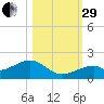 Bow Channel Northest tide chart for Wednesday, October 29, 2025