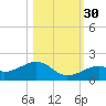 Bow Channel Northest tide chart for Thursday, October 30, 2025