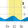 Bow Channel Northest tide chart for Friday, October 3, 2025