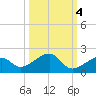 Bow Channel Northest tide chart for Saturday, October 4, 2025