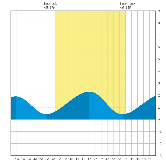 Bow Channel Northest tide chart for Sunday, October 5, 2025