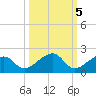 Bow Channel Northest tide chart for Sunday, October 5, 2025