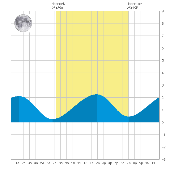 Bow Channel Northest tide chart for Monday, October 6, 2025