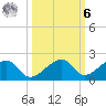 Bow Channel Northest tide chart for Monday, October 6, 2025