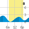 Bow Channel Northest tide chart for Wednesday, October 8, 2025