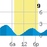 Bow Channel Northest tide chart for Thursday, October 9, 2025