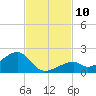 Bow Channel Northest tide chart for Monday, November 10, 2025