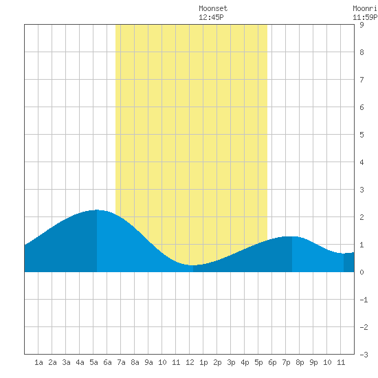 Bow Channel Northest tide chart for Tuesday, November 11, 2025