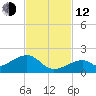Bow Channel Northest tide chart for Wednesday, November 12, 2025