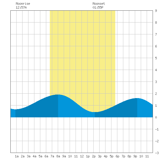 Bow Channel Northest tide chart for Thursday, November 13, 2025