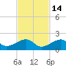 Bow Channel Northest tide chart for Friday, November 14, 2025