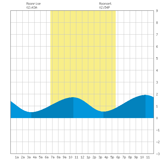 Bow Channel Northest tide chart for Saturday, November 15, 2025