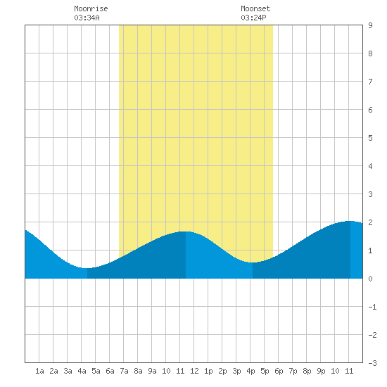 Bow Channel Northest tide chart for Sunday, November 16, 2025