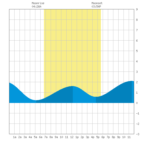 Bow Channel Northest tide chart for Monday, November 17, 2025