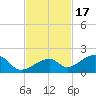 Bow Channel Northest tide chart for Monday, November 17, 2025