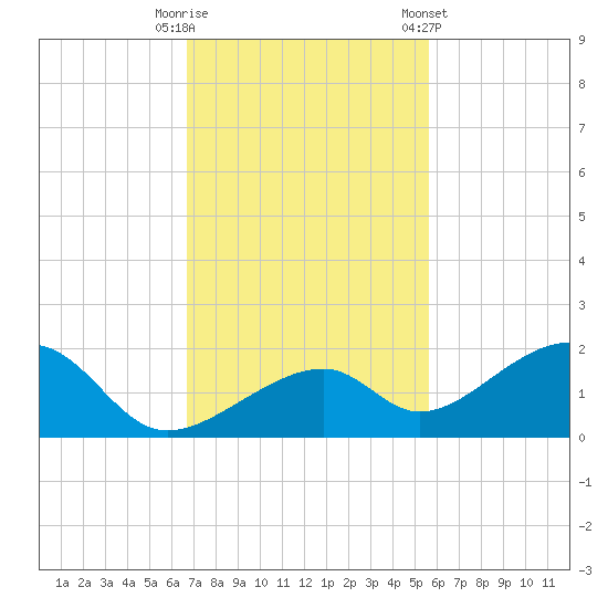 Bow Channel Northest tide chart for Tuesday, November 18, 2025