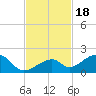 Bow Channel Northest tide chart for Tuesday, November 18, 2025