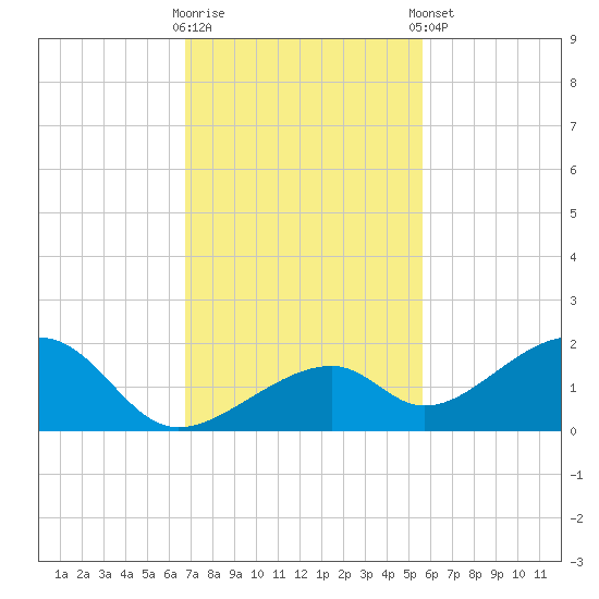 Bow Channel Northest tide chart for Wednesday, November 19, 2025