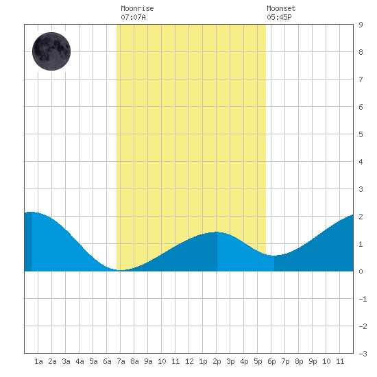 Bow Channel Northest tide chart for Thursday, November 20, 2025