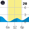 Bow Channel Northest tide chart for Thursday, November 20, 2025