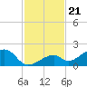 Bow Channel Northest tide chart for Friday, November 21, 2025