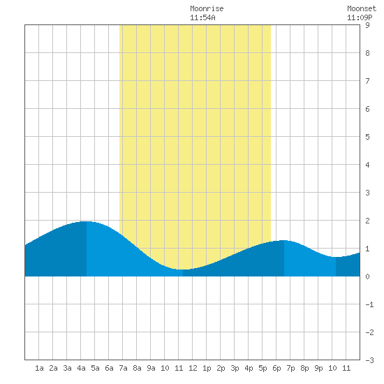 Bow Channel Northest tide chart for Wednesday, November 26, 2025