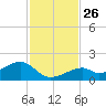 Bow Channel Northest tide chart for Wednesday, November 26, 2025