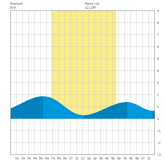 Bow Channel Northest tide chart for Thursday, November 27, 2025