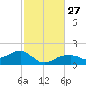 Bow Channel Northest tide chart for Thursday, November 27, 2025