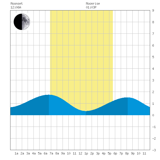 Bow Channel Northest tide chart for Friday, November 28, 2025
