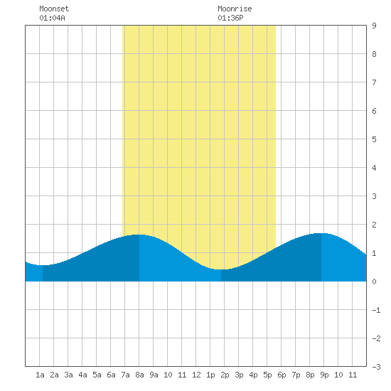 Bow Channel Northest tide chart for Saturday, November 29, 2025