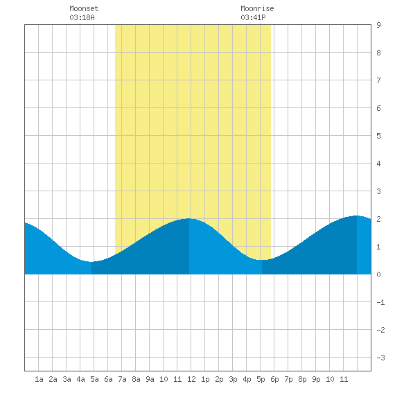 Bow Channel Northest tide chart for Sunday, November 2, 2025