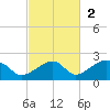 Bow Channel Northest tide chart for Sunday, November 2, 2025