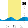 Bow Channel Northest tide chart for Sunday, November 30, 2025