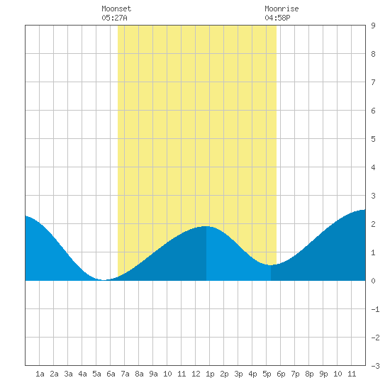 Bow Channel Northest tide chart for Tuesday, November 4, 2025