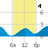 Bow Channel Northest tide chart for Tuesday, November 4, 2025