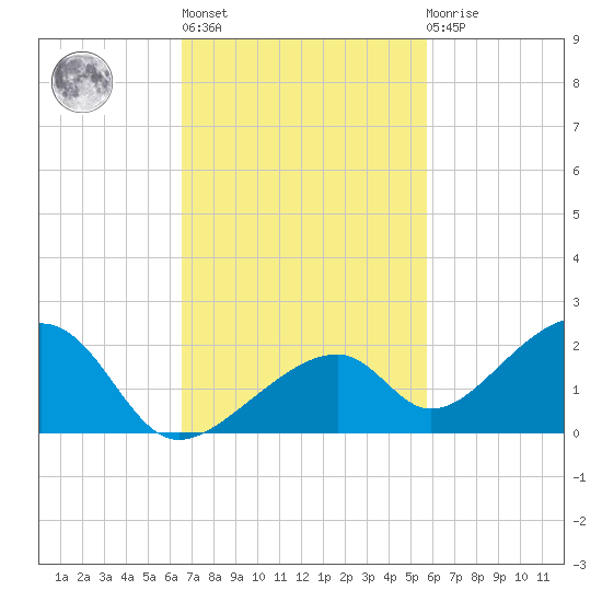 Bow Channel Northest tide chart for Wednesday, November 5, 2025