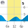 Bow Channel Northest tide chart for Wednesday, November 5, 2025